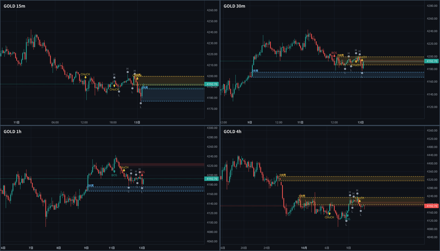 10/13 東京時間 Gold market analysis
